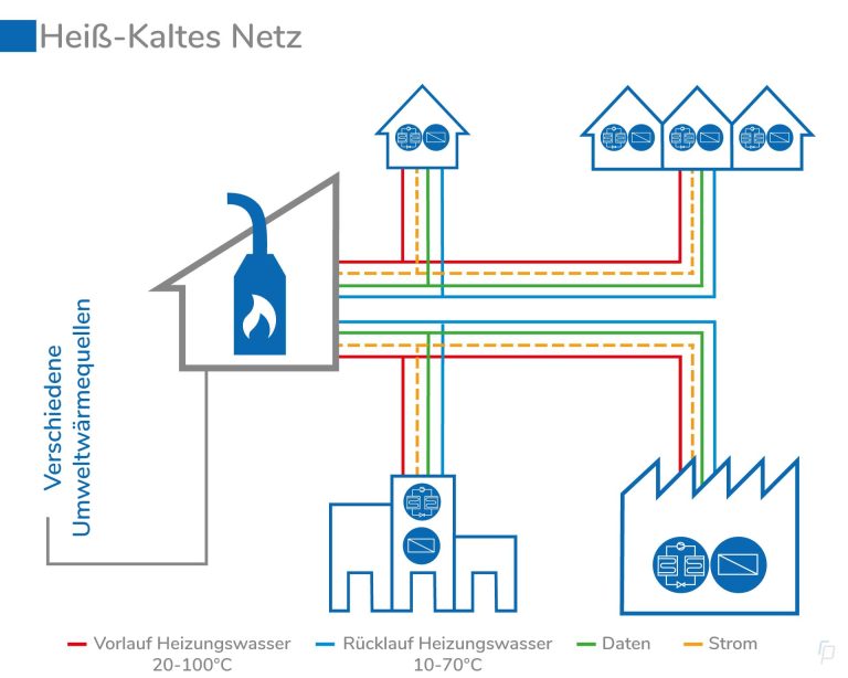 Schema eines heiß-kalten Nahwärmenetzes mit einer zentralen Wärmeerzeugung (Flammensymbol) und weiten Temperaturbereichen von bis zu 100°C im Vorlauf.