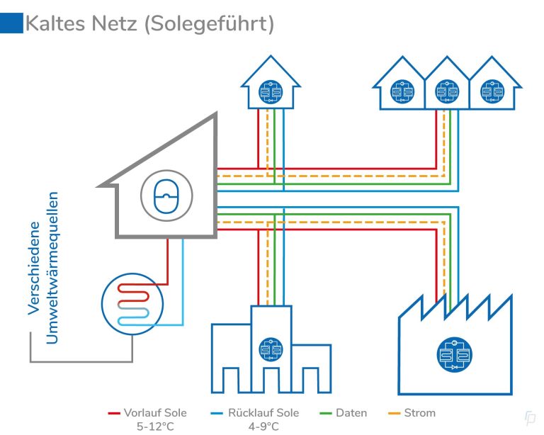 Schematische Darstellung eines solegeführten kalten Nahwärmenetzes mit Anbindung von Wohngebäuden, Gewerbe und Industrie an verschiedene Umweltwärmequellen.