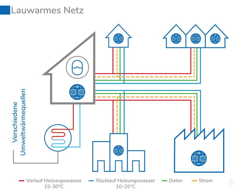 Infografik eines lauwarmen Nahwärmenetzes mit Heizungswasser-Vorlauftemperaturen von 15 bis 30°C für die Anbindung verschiedener Gebäudetypen.